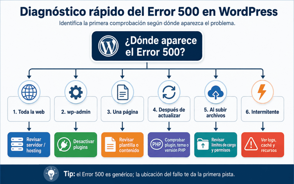 Error 500 en WordPress: 11 soluciones efectivas para recuperar tu página web en 2026 1 Error 500 En Wordpress